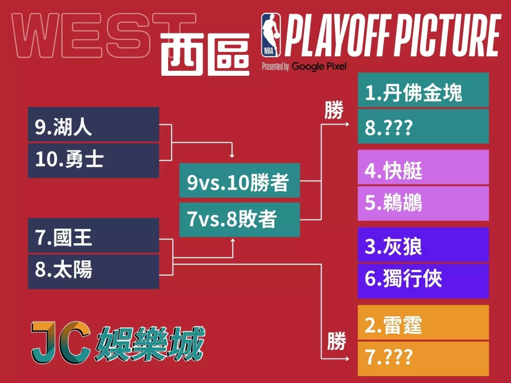 NBA季後賽資格西區